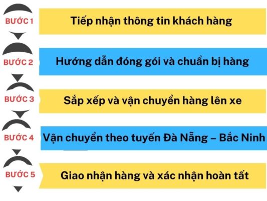 Quy trình gửi hàng chành xe chuyển hàng Đà Nẵng Bắc Ninh