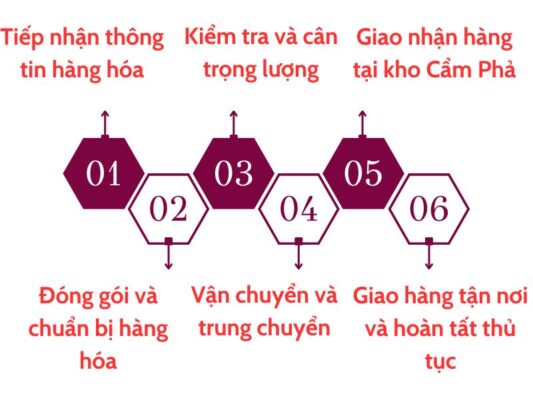 Quy trình gửi hàng chành xe chuyển hàng Đà Nẵng Cẩm Phả