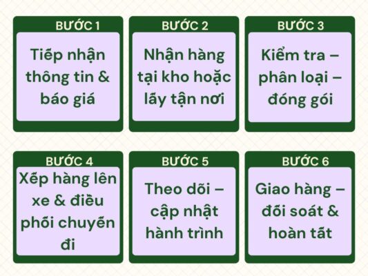 Quy trình gửi hàng chành xe chuyển hàng Đà Nẵng Cao Bằng
