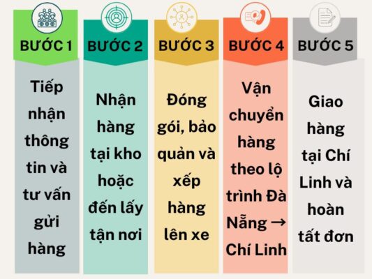 Quy trình gửi hàng chành xe chuyển hàng Đà Nẵng Chí Linh