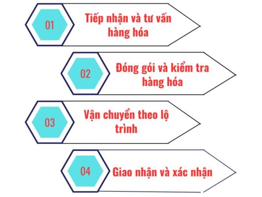 Quy trình gửi hàng chành xe chuyển hàng Đà Nẵng Đông Hà