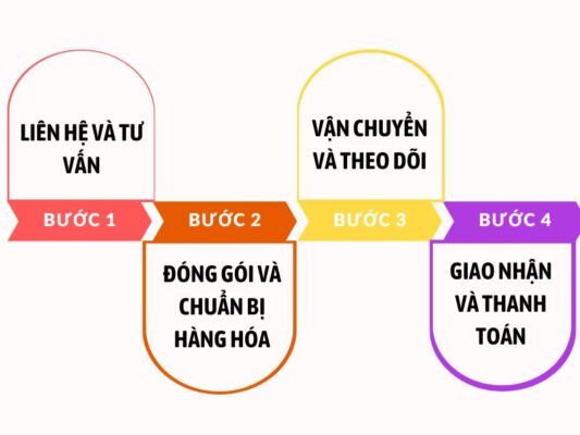 Quy trình gửi hàng chành xe chuyển hàng Đà Nẵng Đồng Hới
