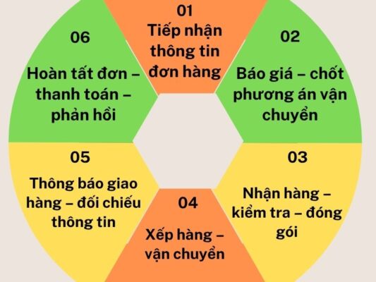 Quy trình gửi hàng chành xe chuyển hàng Đà Nẵng Hà Giang