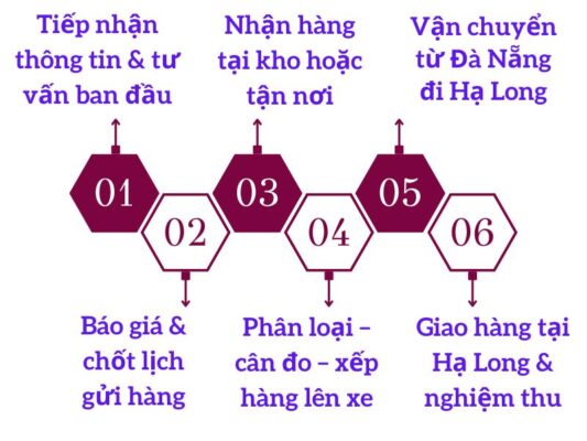 Quy trình gửi hàng chành xe chuyển hàng Đà Nẵng Hạ Long