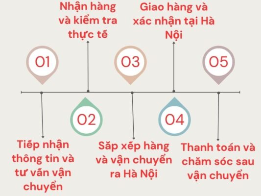 Quy trình gửi hàng chành xe chuyển hàng Đà Nẵng Hà Nội