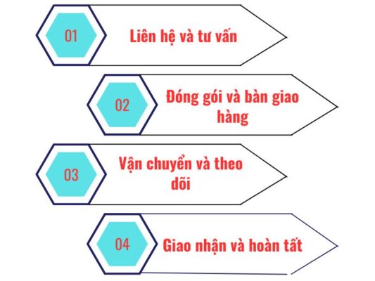 Quy trình gửi hàng chành xe chuyển hàng Đà Nẵng Hà Tĩnh