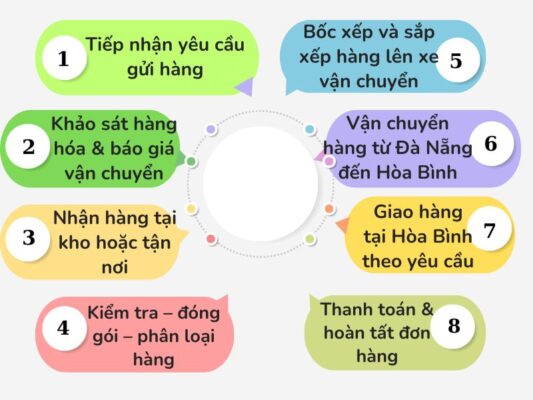 Quy trình gửi hàng chành xe chuyển hàng Đà Nẵng Hòa Bình