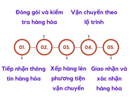 Quy trình gửi hàng chành xe chuyển hàng Đà Nẵng Hoa Lư
