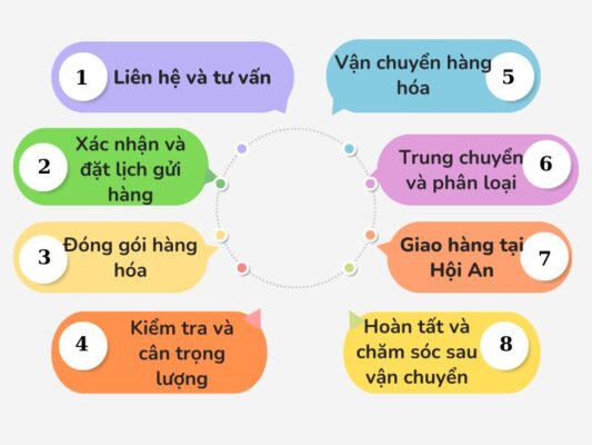 Quy trình gửi hàng chành xe chuyển hàng Đà Nẵng Hội An