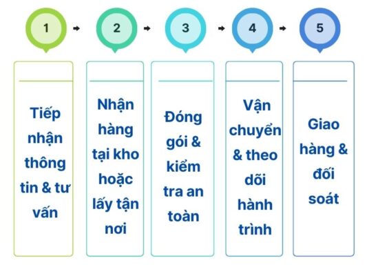 Quy trình gửi hàng chành xe chuyển hàng Đà Nẵng Huế