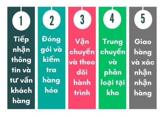 Quy trình gửi hàng chành xe chuyển hàng Đà Nẵng Hưng Yên