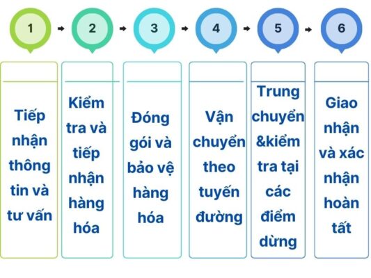 Quy trình gửi hàng chành xe chuyển hàng Đà Nẵng Lạng Sơn