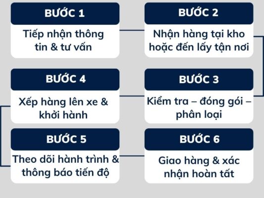 Quy trình gửi hàng chành xe chuyển hàng Đà Nẵng Móng Cái