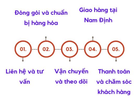 Quy trình gửi hàng chành xe chuyển hàng Đà Nẵng Nam Định