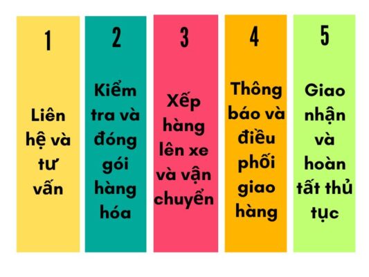 Quy trình gửi hàng chành xe chuyển hàng Đà Nẵng Nghệ An