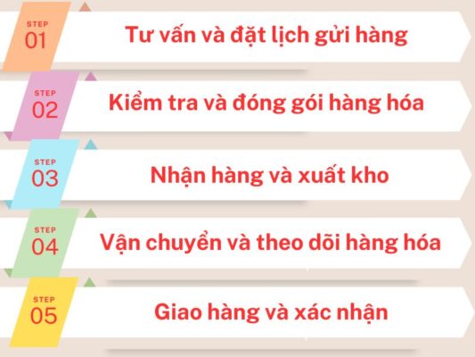 Quy trình gửi hàng chành xe chuyển hàng Đà Nẵng Ninh Bình