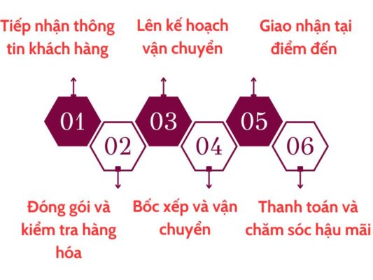 Quy trình gửi hàng chành xe chuyển hàng Đà Nẵng Phú Thọ