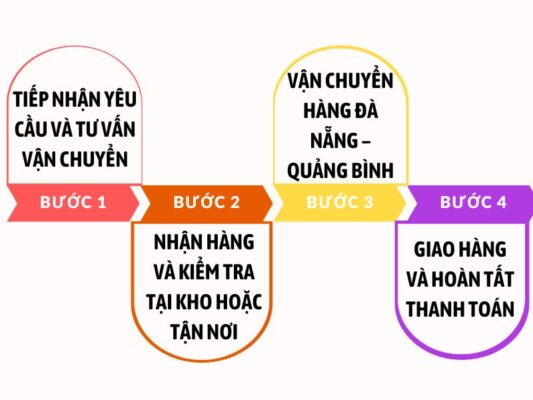 Quy trình gửi hàng chành xe chuyển hàng Đà Nẵng Quảng Bình