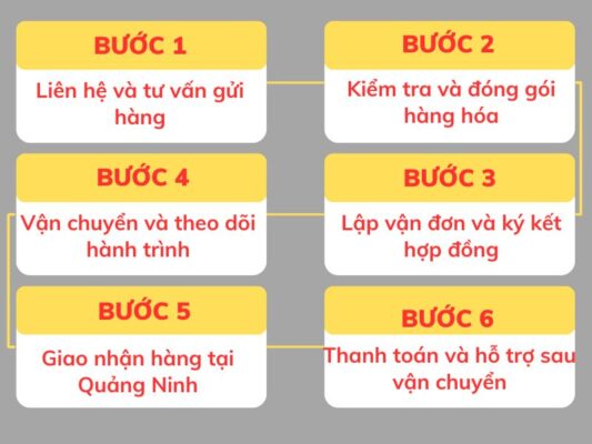 Quy trình gửi hàng tại chành xe chuyển hàng Đà Nẵng Quảng Ninh