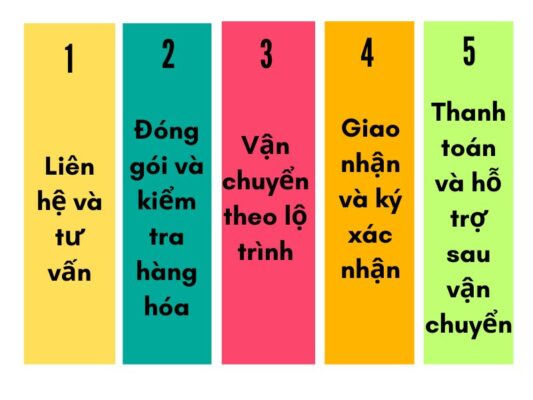 Quy trình gửi hàng chành xe chuyển hàng Đà Nẵng Sầm Sơn