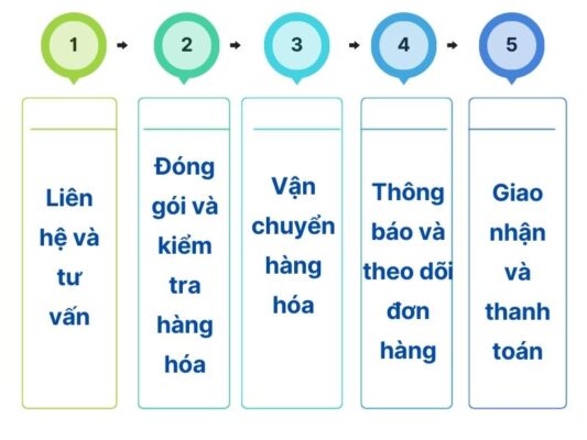 Quy trình gửi hàng chành xe chuyển hàng Đà Nẵng Sông Công