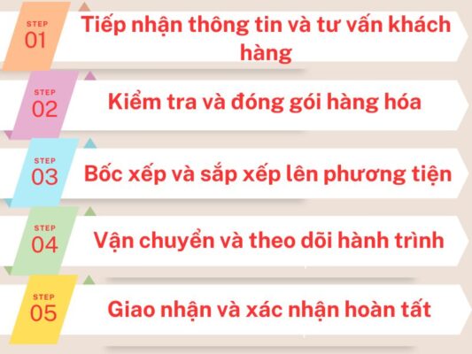 Quy trình gửi hàng chành xe chuyển hàng Đà Nẵng Tam Điệp
