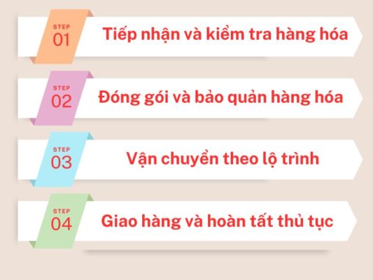 Quy trình gửi hàng chành xe chuyển hàng Đà Nẵng Tam Kỳ