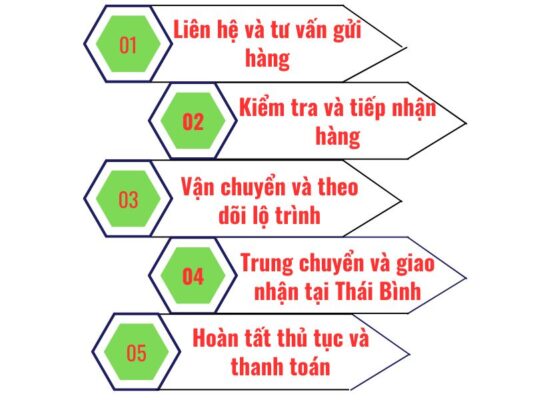 Quy trình gửi hàng chành xe chuyển hàng Đà Nẵng Thái Bình