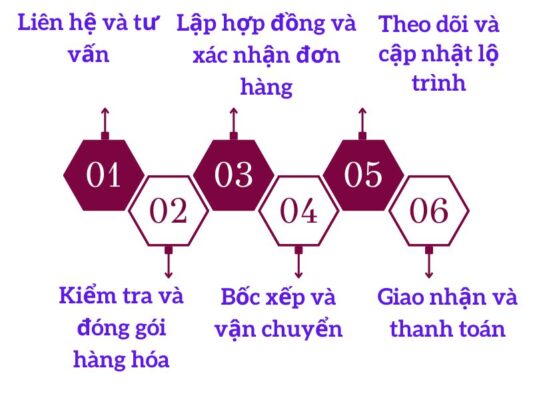 Quy trình gửi hàng chành xe chuyển hàng Đà Nẵng Thái Nguyên