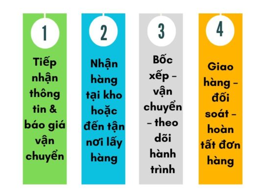 Quy trình gửi hàng chành xe chuyển hàng Đà Nẵng Thừa Thiên Huế