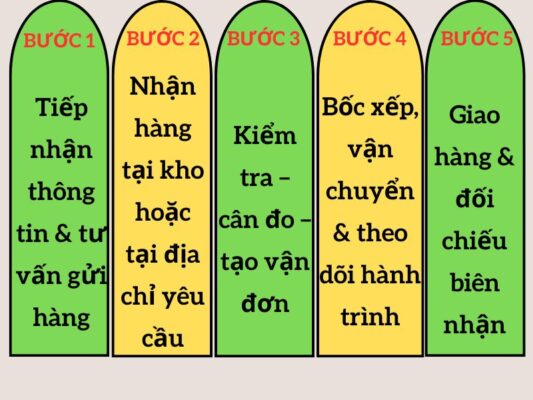 Quy trình gửi hàng chành xe chuyển hàng Đà Nẵng Thủy Nguyên