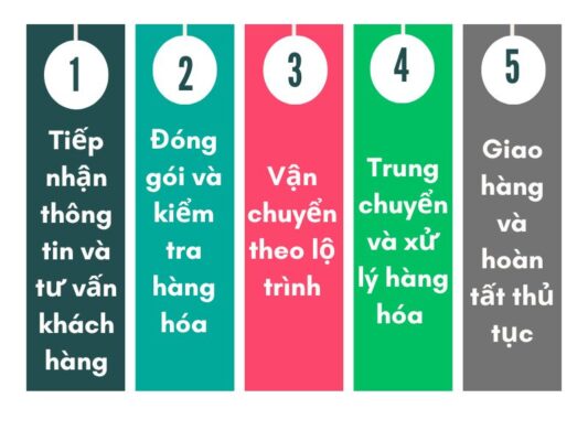Quy trình gửi hàng chành xe chuyển hàng Đà Nẵng Từ Sơn