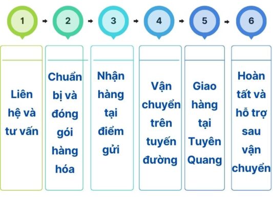 Quy trình gửi hàng chành xe chuyển hàng Đà Nẵng Tuyên Quang