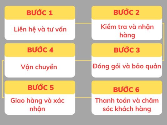 Quy trình gửi hàng chành xe chuyển hàng Đà Nẵng Uông Bí