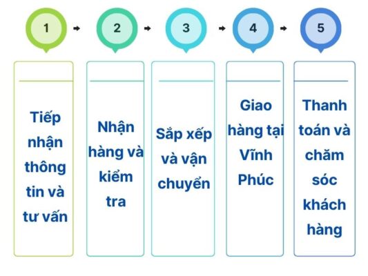 Quy trình gửi hàng chành xe chuyển hàng Đà Nẵng Vĩnh Phúc