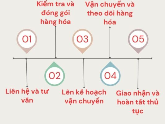Quy trình gửi hàng chành xe chuyển hàng Đà Nẵng Vĩnh Yên