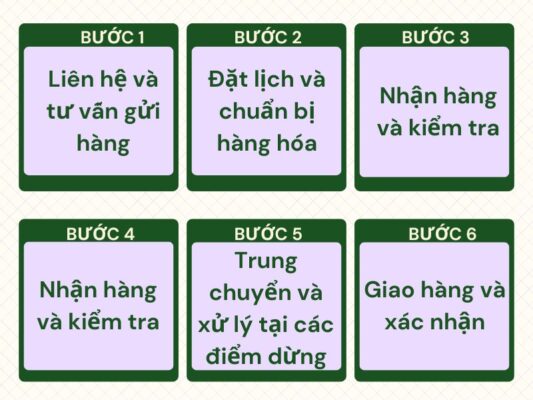 Quy trình gửi hàng chành xe chuyển hàng Đà Nẵng Yên Bái