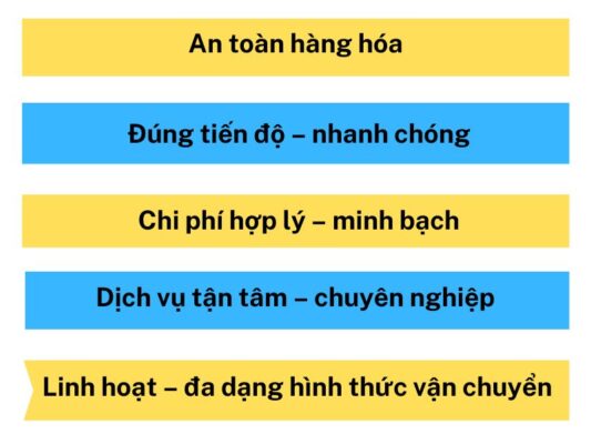 Tiêu chí hoạt động của chành xe chuyển hàng Đà Nẵng Phúc Yên