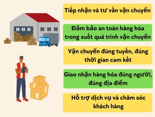 Nhiệm vụ của chành xe chuyển hàng Tây Ninh Thủy Nguyên