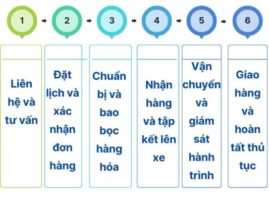 Quy trình gửi hàng chành xe chuyển hàng Đà Nẵng Điện Biên Phủ