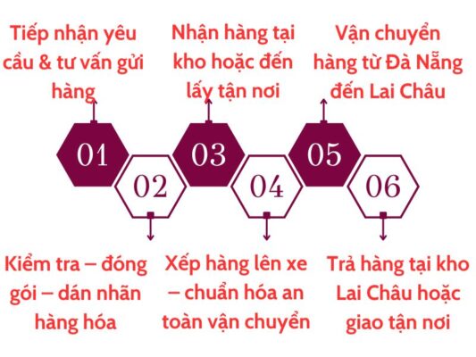 Quy trình gửi hàng chành xe chuyển hàng Đà Nẵng Lai Châu