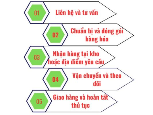Quy trình gửi hàng chành xe chuyển hàng Tây Ninh An Giang