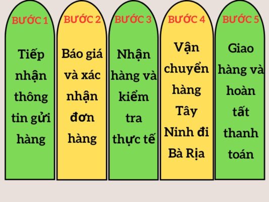 Quy trình gửi hàng chành xe chuyển hàng Tây Ninh Bà Rịa