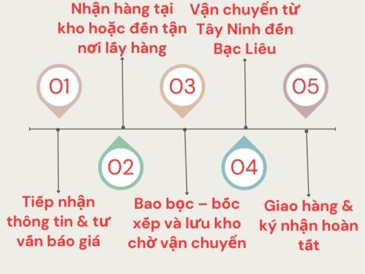 Quy trình gửi hàng chành xe chuyển hàng Tây Ninh Bạc Liêu