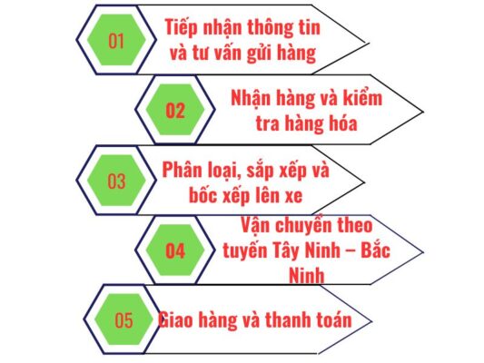 Quy trình gửi hàng chành xe chuyển hàng Tây Ninh Bắc Ninh
