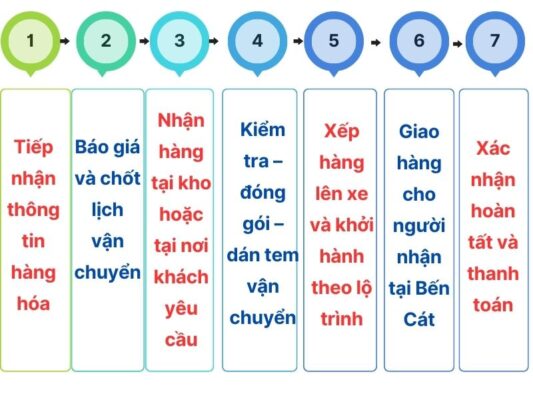 Quy trình gửi hàng chành xe chuyển hàng Tây Ninh Bến Cát