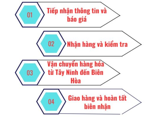 Quy trình gửi hàng chành xe chuyển hàng Tây Ninh Biên Hòa