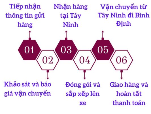 Quy trình gửi hàng chành xe chuyển hàng Tây Ninh Bình Định