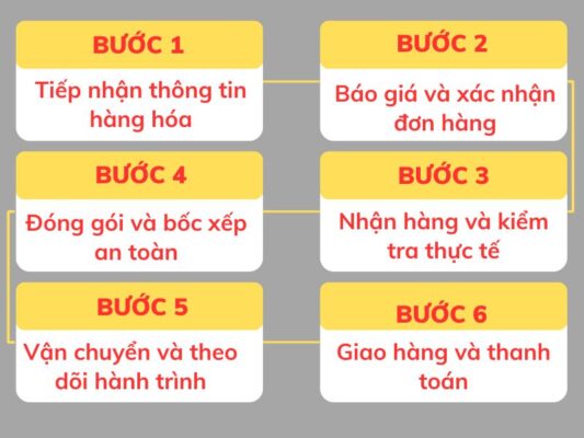 Quy trình gửi hàng chành xe chuyển hàng Tây Ninh Bình Dương