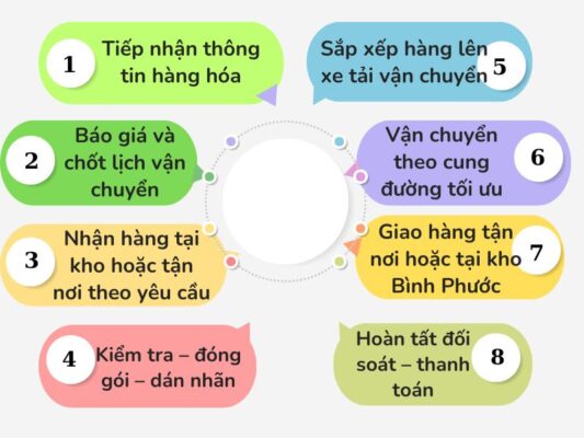 Quy trình gửi hàng chành xe chuyển hàng Tây Ninh Bình Phước